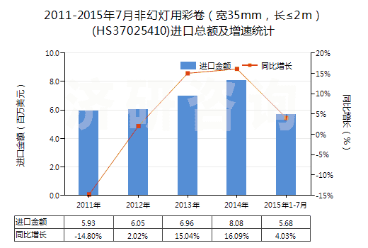 2011-2015年7月非幻燈用彩卷（寬35mm，長≤2m）(HS37025410)進口總額及增速統(tǒng)計